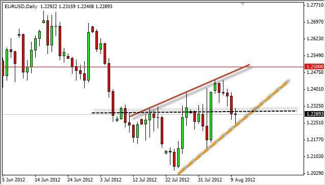 EUR/USD Grafik EUR/USD Grafik 13.08.2012